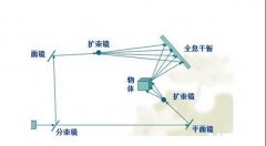 全息投影的技術(shù)原理