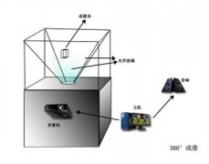 360度幻影成像系統原理及特點