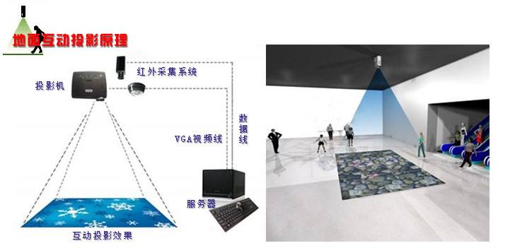 互動投影原理