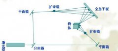 全息投影技術原理